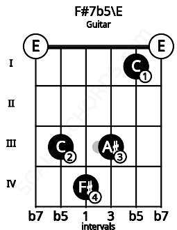 Fretboard image for the F#7b5\E chord on guitar frets: 0 3 4 3 1 0