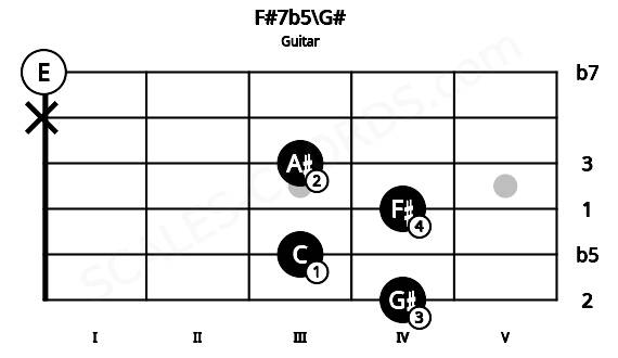 Fretboard image for the F#7b5\G# chord on guitar frets: 4 3 4 3 x 0