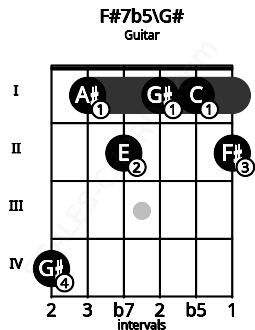 Fretboard image for the F#7b5\G# chord on guitar frets: 4 1 2 1 1 2