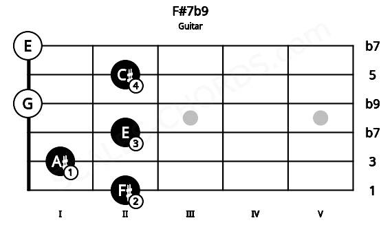 Fretboard image for the F#7b9 chord on guitar frets: 2 1 2 0 2 0