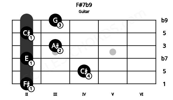 Fretboard image for the F#7b9 chord on guitar frets: 2 4 2 3 2 3