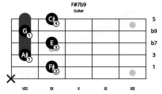 Fretboard image for the F#7b9 chord on guitar frets: x 9 8 9 8 9