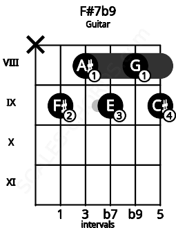 Fretboard image for the F#7b9 chord on guitar frets: x 9 8 9 8 9