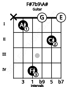 Fretboard image for the F#7b9\A# chord on guitar frets: x 1 4 0 2 0