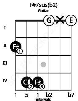 Fretboard image for the F#7sus(b2) chord on guitar frets: 2 4 4 0 x 0