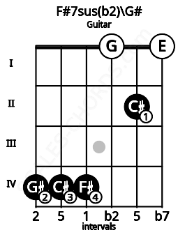 Fretboard image for the F#7sus(b2)\Ab chord on guitar frets: 4 4 4 0 2 0