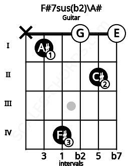 Fretboard image for the F#7sus(b2)\A# chord on guitar frets: x 1 4 0 2 0