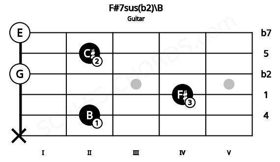 Fretboard image for the F#7sus(b2)\B chord on guitar frets: x 2 4 0 2 0