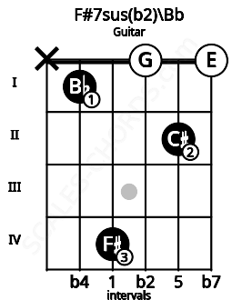 Fretboard image for the F#7sus(b2)\Bb chord on guitar frets: x 1 4 0 2 0