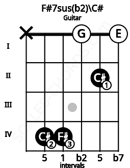Fretboard image for the F#7sus(b2)\C# chord on guitar frets: x 4 4 0 2 0