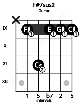 Fretboard image for the F#7sus2 chord on guitar frets: x 9 11 9 9 9