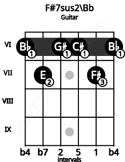 Fretboard image for the F#7sus2\Bb chord on guitar frets: 6 7 6 6 7 6