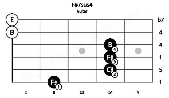 Fretboard image for the F#7sus4 chord on guitar frets: 2 4 4 4 0 0
