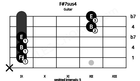 Fretboard image for the F#7sus4 chord on guitar frets: x 9 9 9 12 12