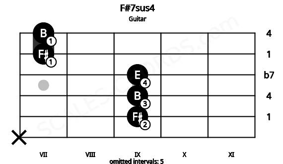 Fretboard image for the F#7sus4 chord on guitar frets: x 9 9 9 7 7