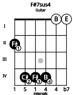 Fretboard image for the F#7sus4 chord on guitar frets: 2 4 4 4 0 0