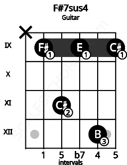 Fretboard image for the F#7sus4 chord on guitar frets: x 9 11 9 12 9
