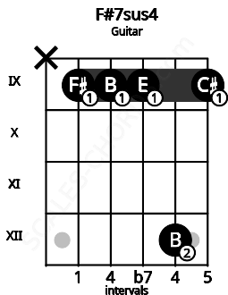 Fretboard image for the F#7sus4 chord on guitar frets: x 9 9 9 12 9