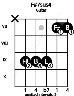 Fretboard image for the F#7sus4 chord on guitar frets: x 9 9 9 7 7