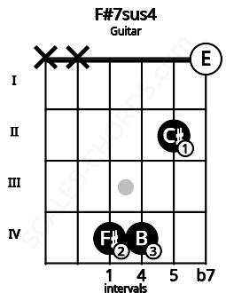 Fretboard image for the F#7sus4 chord on guitar frets: x x 4 4 2 0