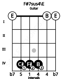 Fretboard image for the F#7sus4\E chord on guitar frets: 0 4 4 4 0 0