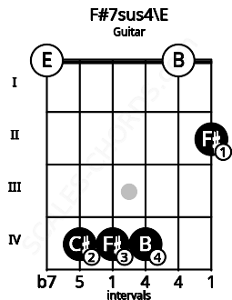 Fretboard image for the F#7sus4\E chord on guitar frets: 0 4 4 4 0 2