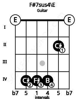 Fretboard image for the F#7sus4\E chord on guitar frets: 0 4 4 4 2 0