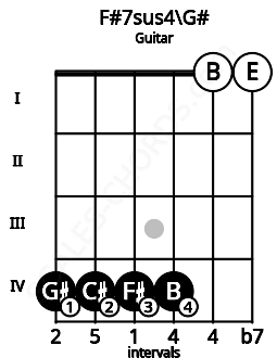 Fretboard image for the F#7sus4\G# chord on guitar frets: 4 4 4 4 0 0