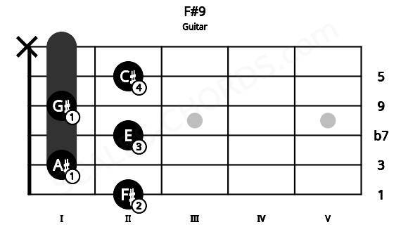 Fretboard image for the F#9 chord on guitar frets: 2 1 2 1 2 x