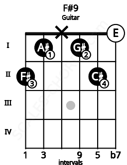 Fretboard image for the F#9 chord on guitar frets: 2 1 x 1 2 0