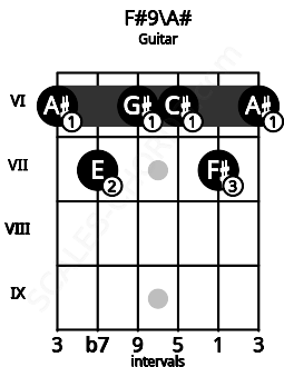 Fretboard image for the F#9\A# chord on guitar frets: 6 7 6 6 7 6