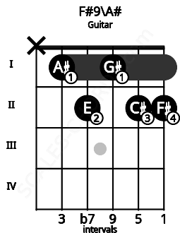 Fretboard image for the F#9\A# chord on guitar frets: x 1 2 1 2 2