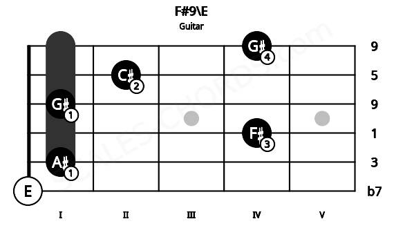 Fretboard image for the F#9\E chord on guitar frets: 0 1 4 1 2 4