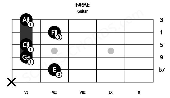 Fretboard image for the F#9\E chord on guitar frets: x 7 6 6 7 6