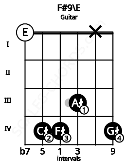 Fretboard image for the F#9\E chord on guitar frets: 0 4 4 3 x 4