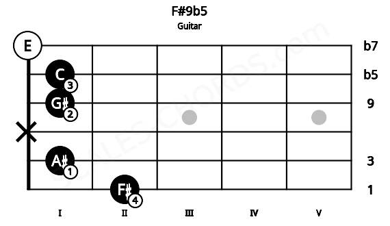 Fretboard image for the F#9b5 chord on guitar frets: 2 1 x 1 1 0