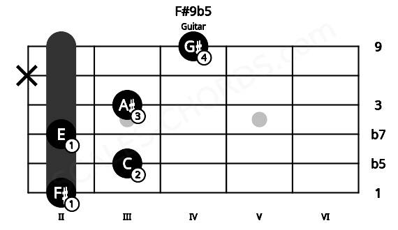 Fretboard image for the F#9b5 chord on guitar frets: 2 3 2 3 x 4