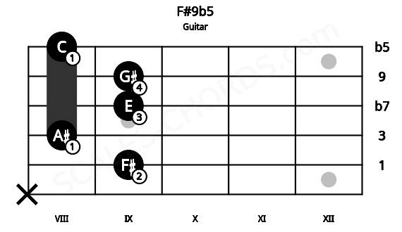 Fretboard image for the F#9b5 chord on guitar frets: x 9 8 9 9 8