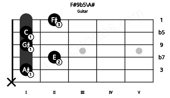 Fretboard image for the F#9b5\A# chord on guitar frets: x 1 2 1 1 2