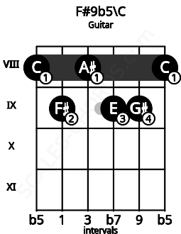 Fretboard image for the F#9b5\C chord on guitar frets: 8 9 8 9 9 8