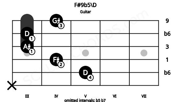 Fretboard image for the F#9b5\D chord on guitar frets: x 5 4 3 3 4