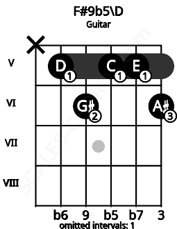 Fretboard image for the F#9b5\D chord on guitar frets: x 5 6 5 5 6