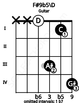 Fretboard image for the F#9b5\D chord on guitar frets: x x 0 3 1 4