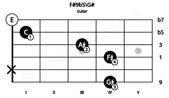 Fretboard image for the F#9b5\G# chord on guitar frets: 4 x 4 3 1 0