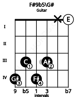 Fretboard image for the F#9b5\G# chord on guitar frets: 4 3 4 3 x 0