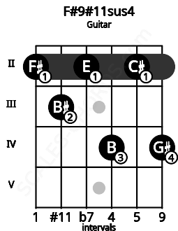 Fretboard image for the F#9#11sus4 chord on guitar frets: 2 3 2 4 2 4