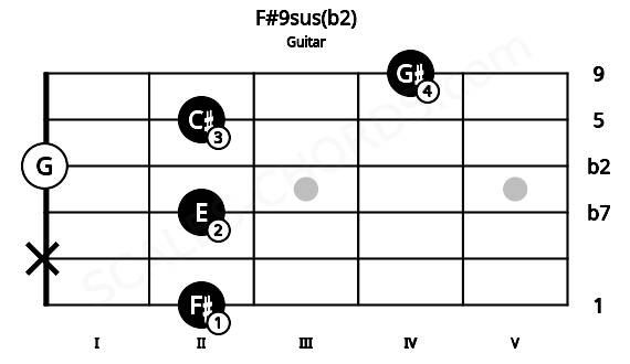Fretboard image for the F#9sus(b2) chord on guitar frets: 2 x 2 0 2 4