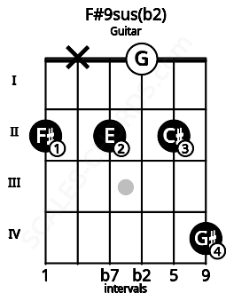 Fretboard image for the F#9sus(b2) chord on guitar frets: 2 x 2 0 2 4