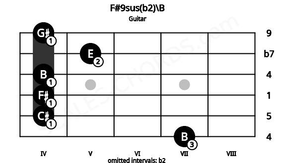 Fretboard image for the F#9sus(b2)\B chord on guitar frets: 7 4 4 4 5 4