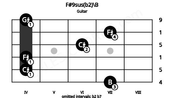 Fretboard image for the F#9sus(b2)\B chord on guitar frets: 7 4 4 6 7 4